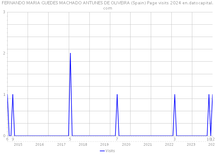FERNANDO MARIA GUEDES MACHADO ANTUNES DE OLIVEIRA (Spain) Page visits 2024 
