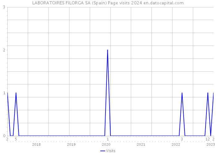 LABORATOIRES FILORGA SA (Spain) Page visits 2024 
