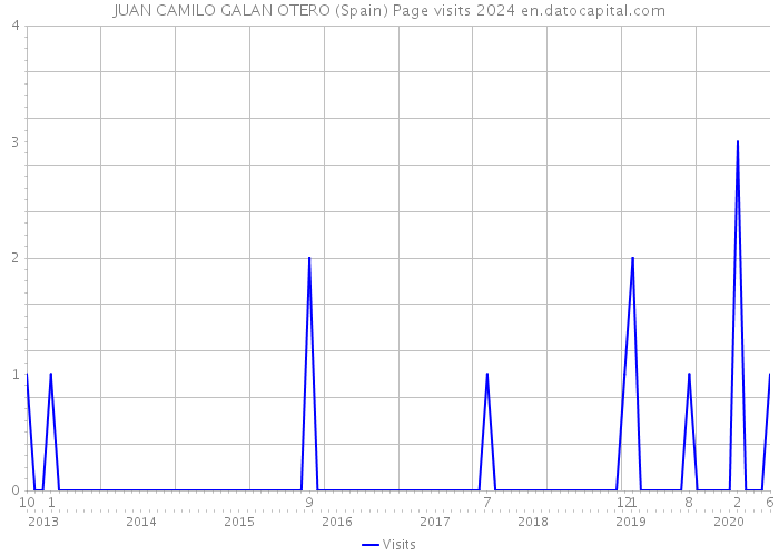 JUAN CAMILO GALAN OTERO (Spain) Page visits 2024 
