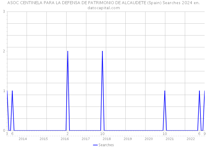 ASOC CENTINELA PARA LA DEFENSA DE PATRIMONIO DE ALCAUDETE (Spain) Searches 2024 