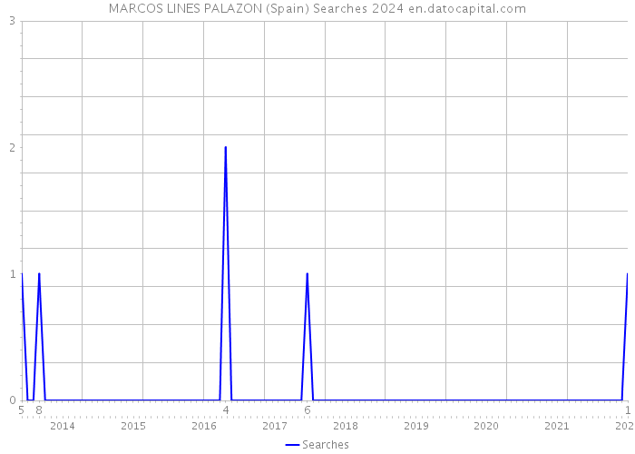 MARCOS LINES PALAZON (Spain) Searches 2024 
