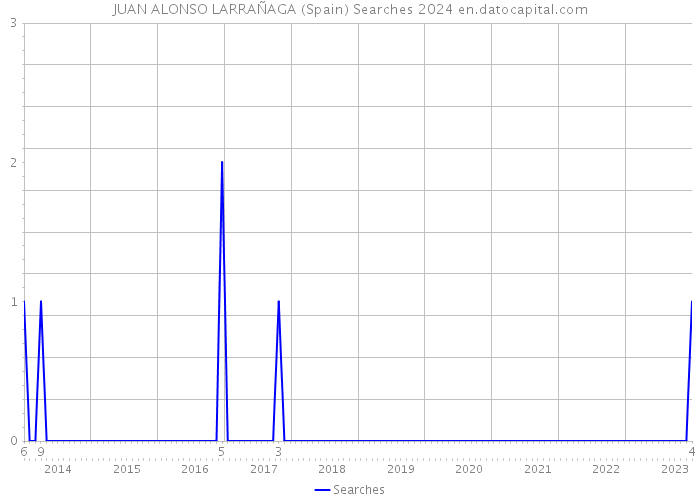 JUAN ALONSO LARRAÑAGA (Spain) Searches 2024 