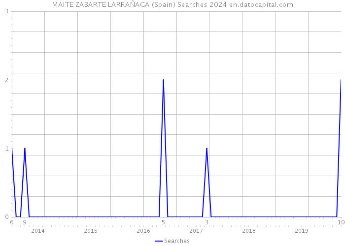 MAITE ZABARTE LARRAÑAGA (Spain) Searches 2024 