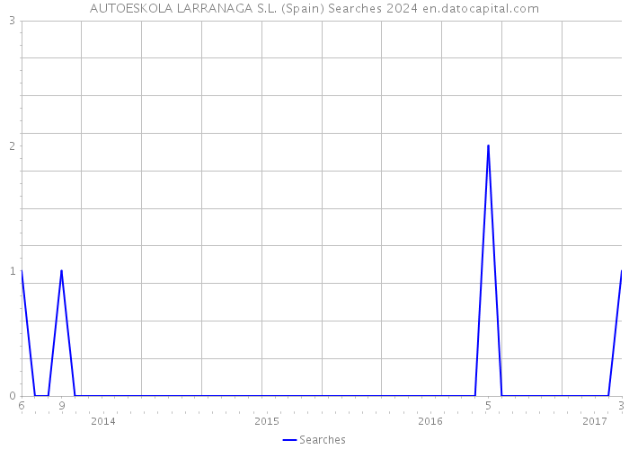 AUTOESKOLA LARRANAGA S.L. (Spain) Searches 2024 