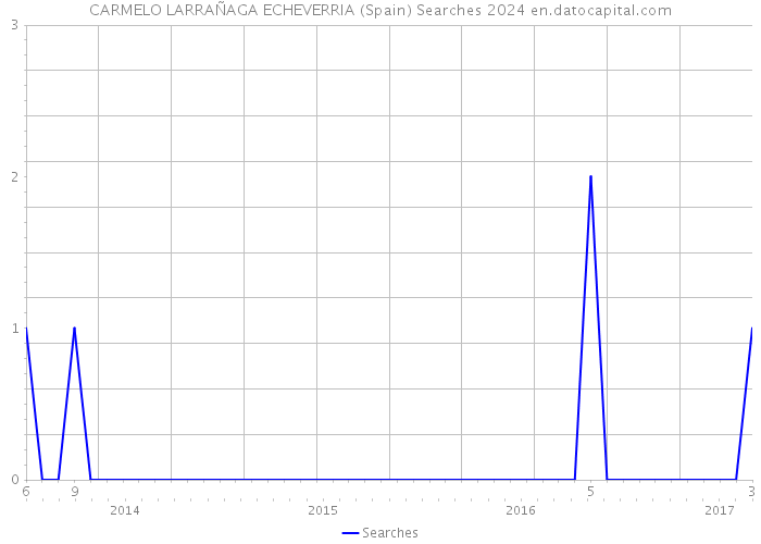 CARMELO LARRAÑAGA ECHEVERRIA (Spain) Searches 2024 