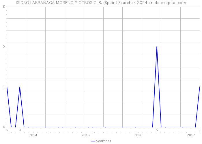 ISIDRO LARRANAGA MORENO Y OTROS C. B. (Spain) Searches 2024 