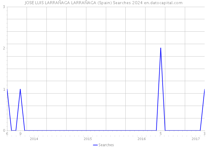 JOSE LUIS LARRAÑAGA LARRAÑAGA (Spain) Searches 2024 