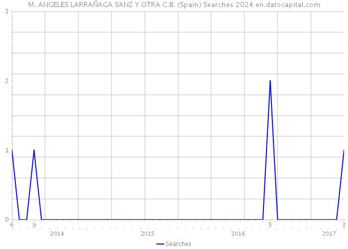 M. ANGELES LARRAÑAGA SANZ Y OTRA C.B. (Spain) Searches 2024 