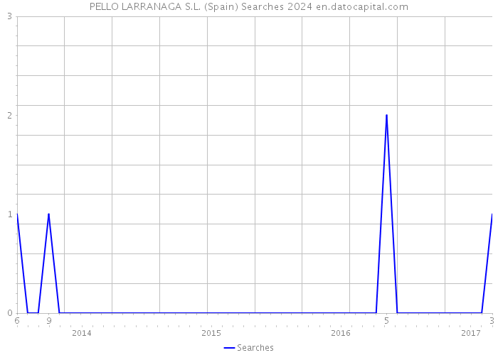 PELLO LARRANAGA S.L. (Spain) Searches 2024 