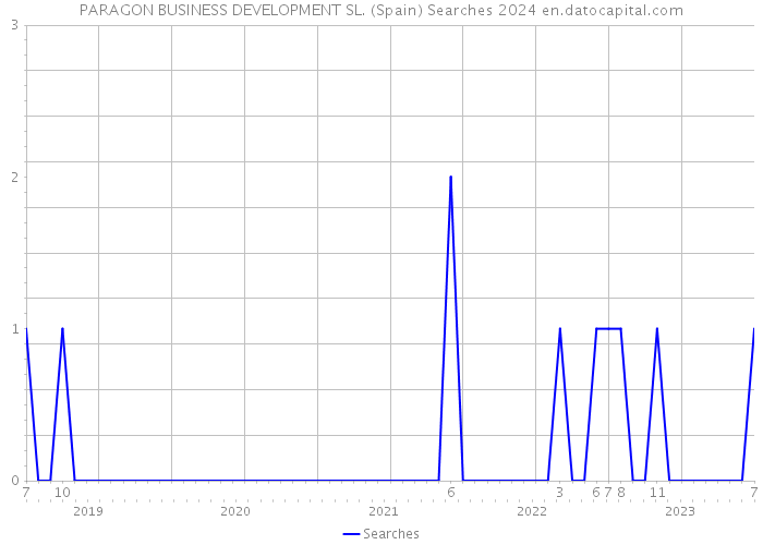 PARAGON BUSINESS DEVELOPMENT SL. (Spain) Searches 2024 