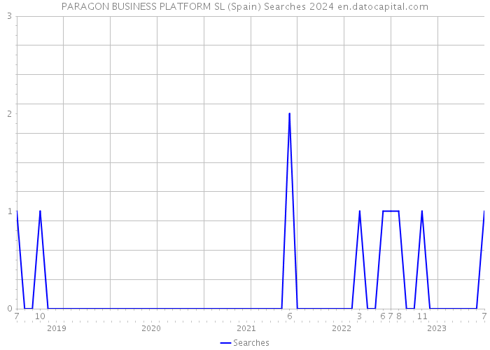 PARAGON BUSINESS PLATFORM SL (Spain) Searches 2024 