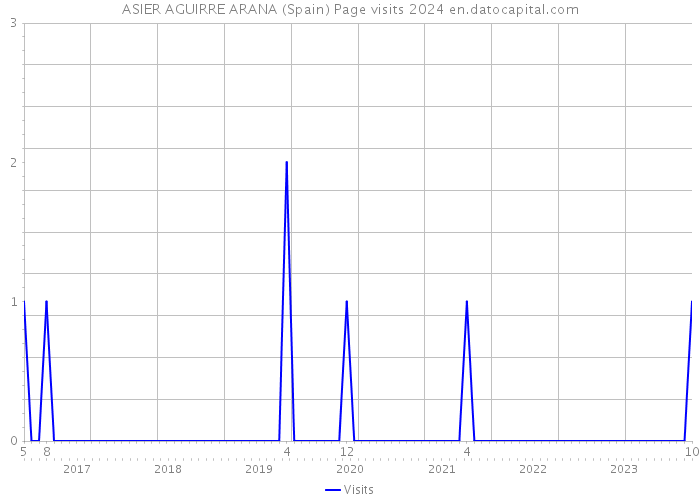 ASIER AGUIRRE ARANA (Spain) Page visits 2024 