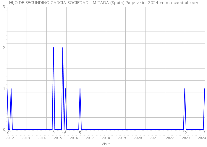 HIJO DE SECUNDINO GARCIA SOCIEDAD LIMITADA (Spain) Page visits 2024 