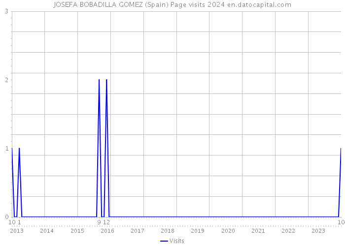 JOSEFA BOBADILLA GOMEZ (Spain) Page visits 2024 