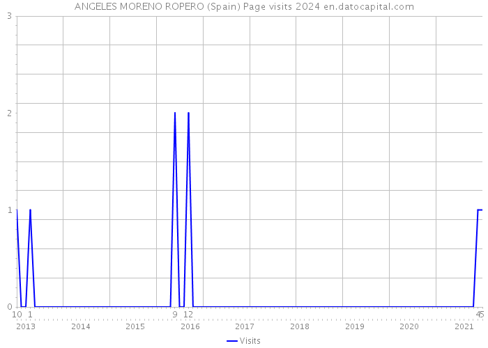 ANGELES MORENO ROPERO (Spain) Page visits 2024 