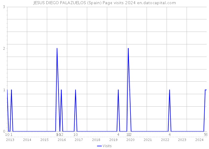 JESUS DIEGO PALAZUELOS (Spain) Page visits 2024 