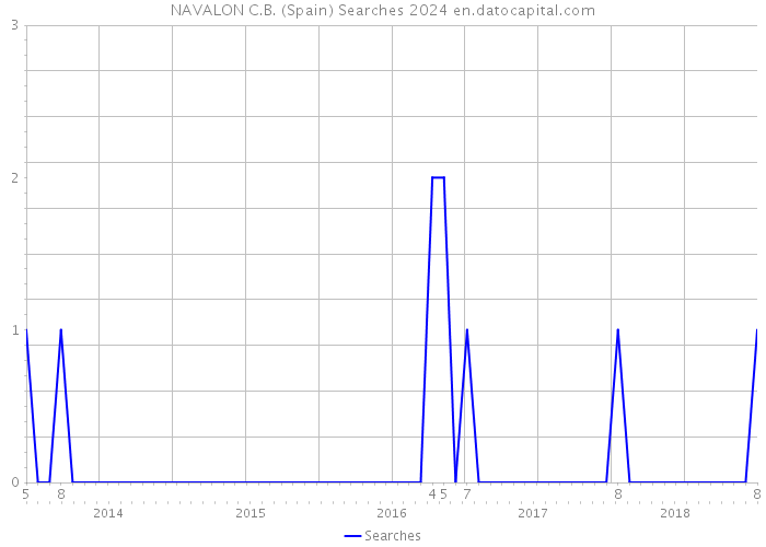 NAVALON C.B. (Spain) Searches 2024 