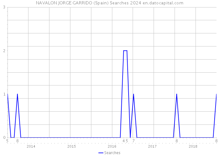 NAVALON JORGE GARRIDO (Spain) Searches 2024 