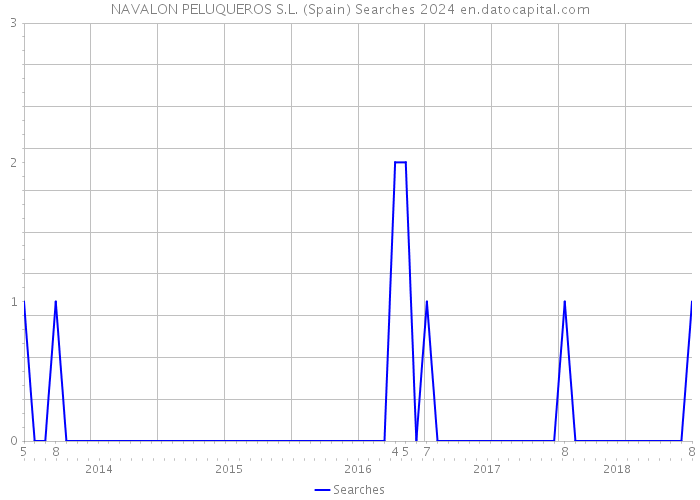 NAVALON PELUQUEROS S.L. (Spain) Searches 2024 