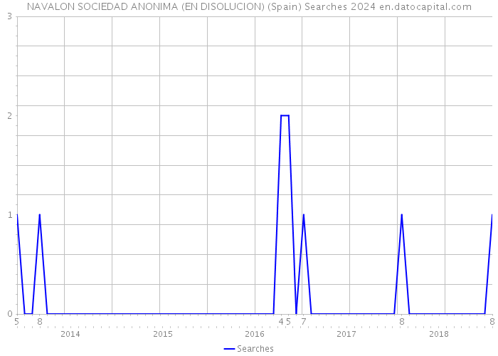 NAVALON SOCIEDAD ANONIMA (EN DISOLUCION) (Spain) Searches 2024 