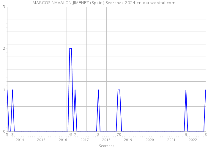 MARCOS NAVALON JIMENEZ (Spain) Searches 2024 