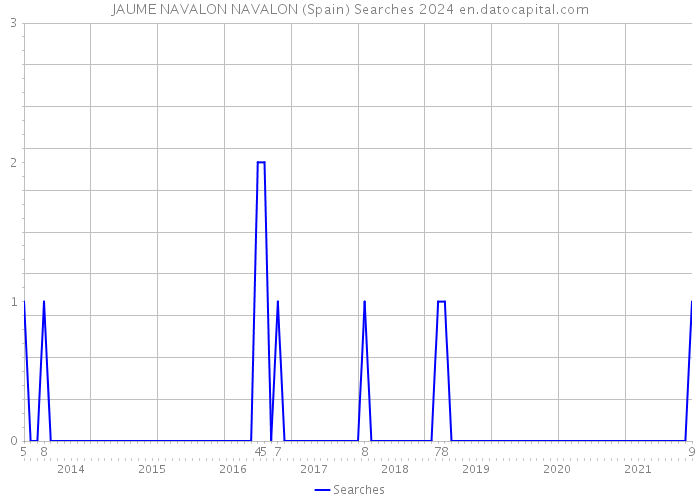 JAUME NAVALON NAVALON (Spain) Searches 2024 