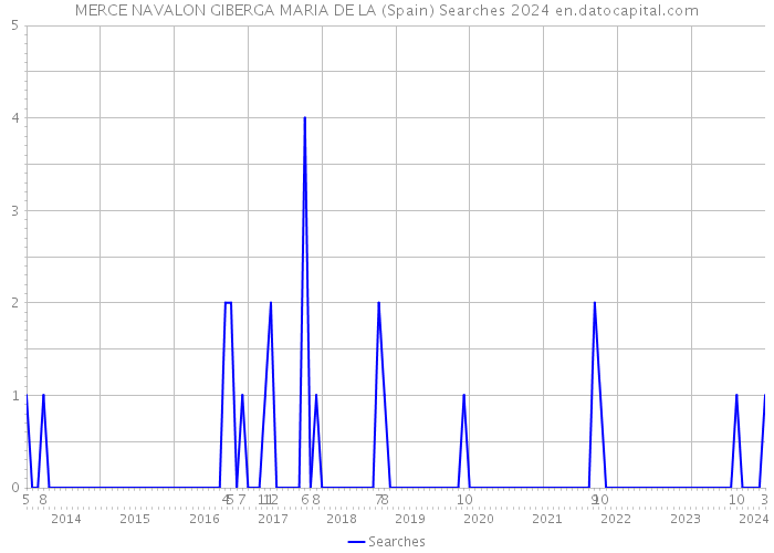 MERCE NAVALON GIBERGA MARIA DE LA (Spain) Searches 2024 