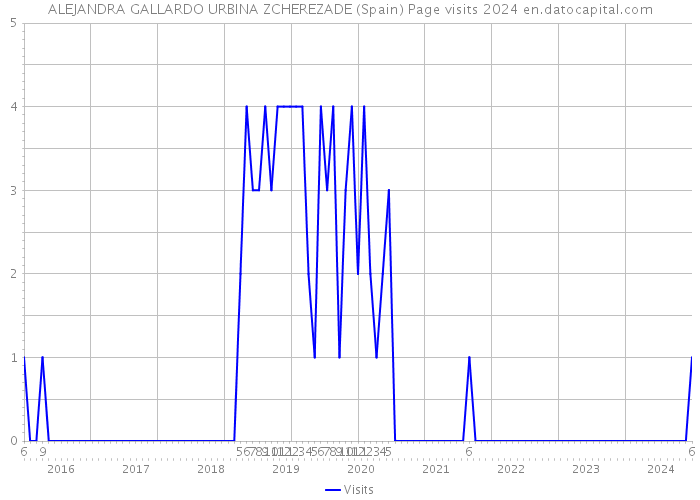 ALEJANDRA GALLARDO URBINA ZCHEREZADE (Spain) Page visits 2024 