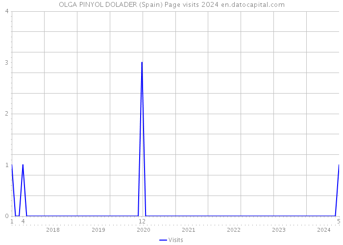OLGA PINYOL DOLADER (Spain) Page visits 2024 