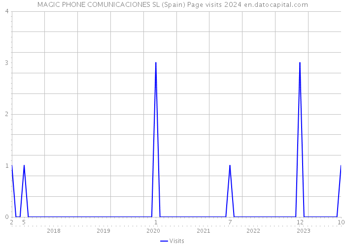 MAGIC PHONE COMUNICACIONES SL (Spain) Page visits 2024 