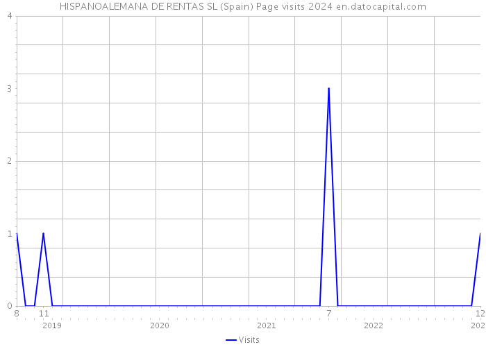 HISPANOALEMANA DE RENTAS SL (Spain) Page visits 2024 