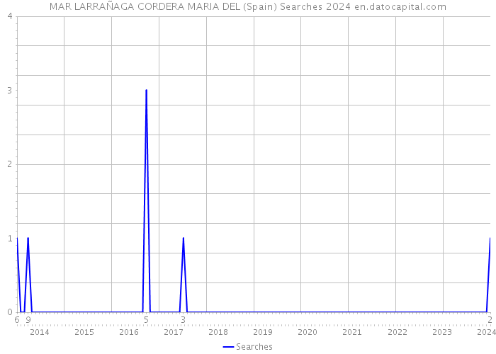 MAR LARRAÑAGA CORDERA MARIA DEL (Spain) Searches 2024 