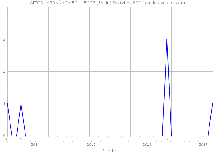 AITOR LARRAÑAGA EGUILEGOR (Spain) Searches 2024 