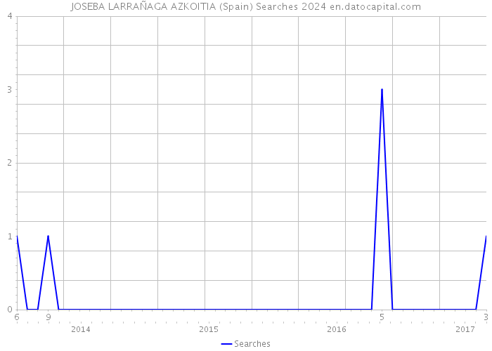 JOSEBA LARRAÑAGA AZKOITIA (Spain) Searches 2024 