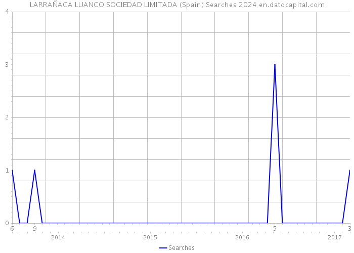 LARRAÑAGA LUANCO SOCIEDAD LIMITADA (Spain) Searches 2024 