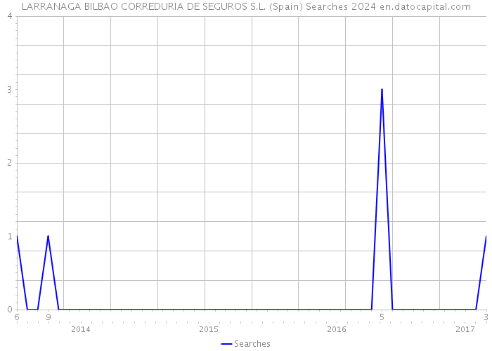 LARRANAGA BILBAO CORREDURIA DE SEGUROS S.L. (Spain) Searches 2024 