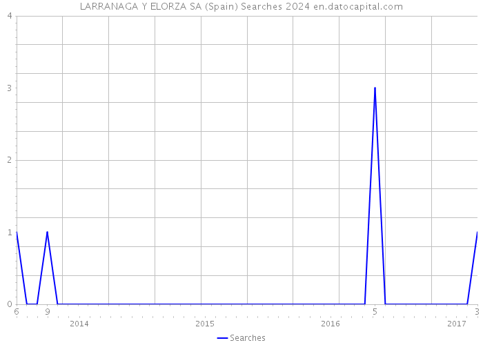 LARRANAGA Y ELORZA SA (Spain) Searches 2024 