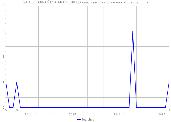 XABIER LARRAÑAGA ARAMBURU (Spain) Searches 2024 