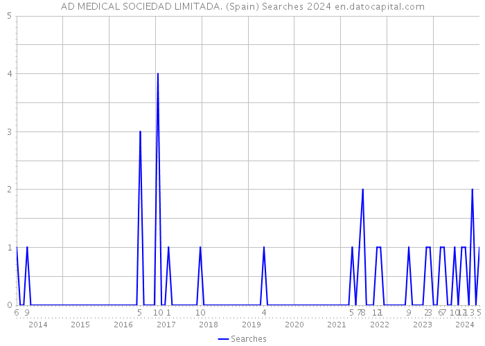 AD MEDICAL SOCIEDAD LIMITADA. (Spain) Searches 2024 