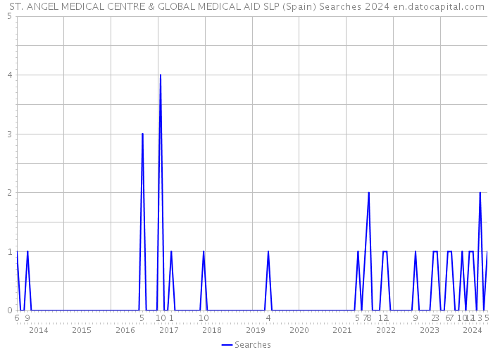 ST. ANGEL MEDICAL CENTRE & GLOBAL MEDICAL AID SLP (Spain) Searches 2024 