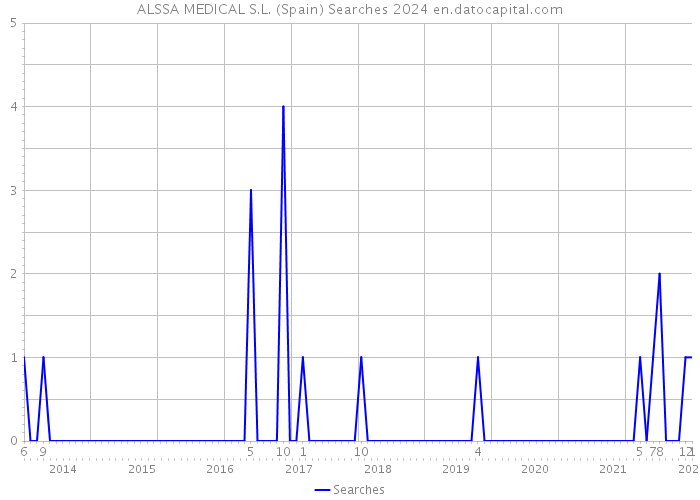 ALSSA MEDICAL S.L. (Spain) Searches 2024 