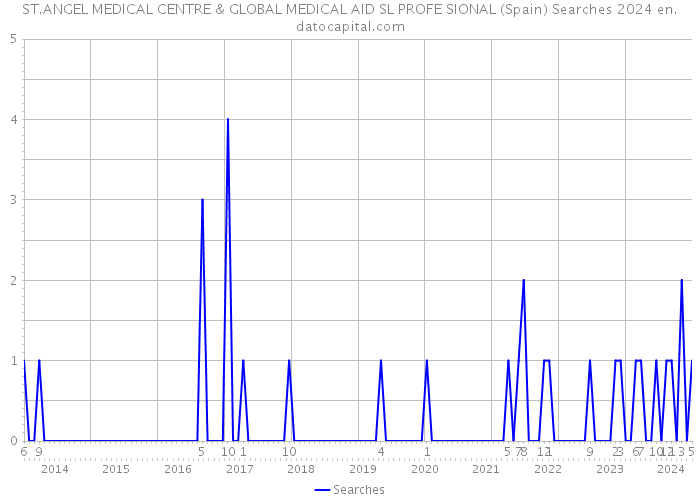 ST.ANGEL MEDICAL CENTRE & GLOBAL MEDICAL AID SL PROFE SIONAL (Spain) Searches 2024 