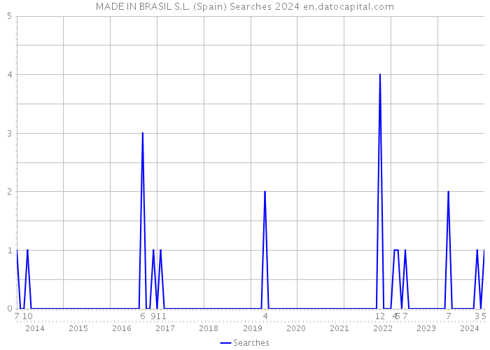 MADE IN BRASIL S.L. (Spain) Searches 2024 