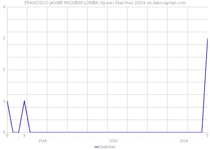 FRANCISCO JAVIER MIGUENS LOMBA (Spain) Searches 2024 