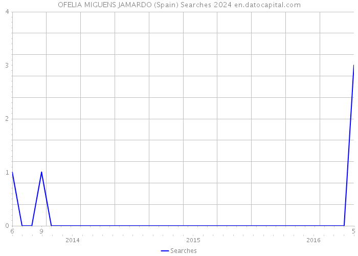 OFELIA MIGUENS JAMARDO (Spain) Searches 2024 