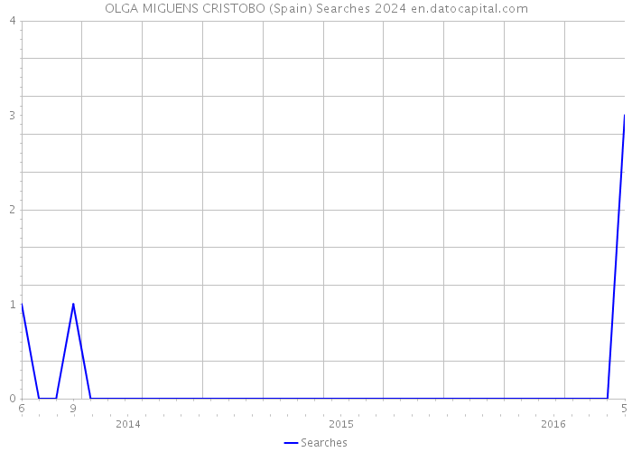 OLGA MIGUENS CRISTOBO (Spain) Searches 2024 