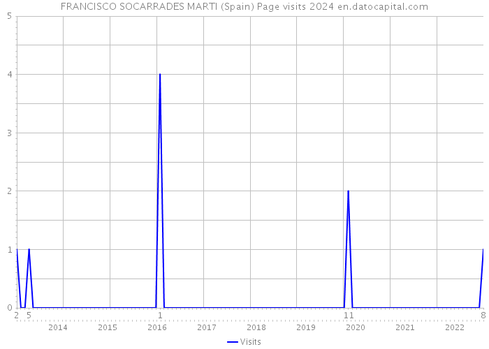 FRANCISCO SOCARRADES MARTI (Spain) Page visits 2024 
