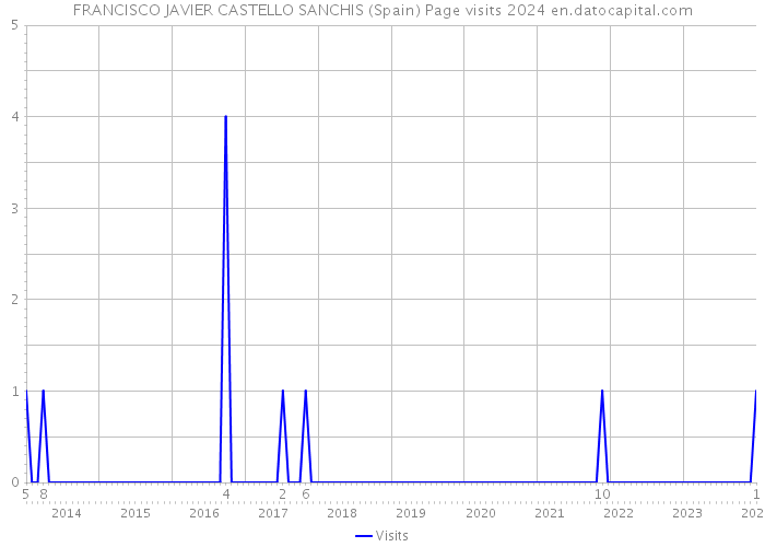 FRANCISCO JAVIER CASTELLO SANCHIS (Spain) Page visits 2024 