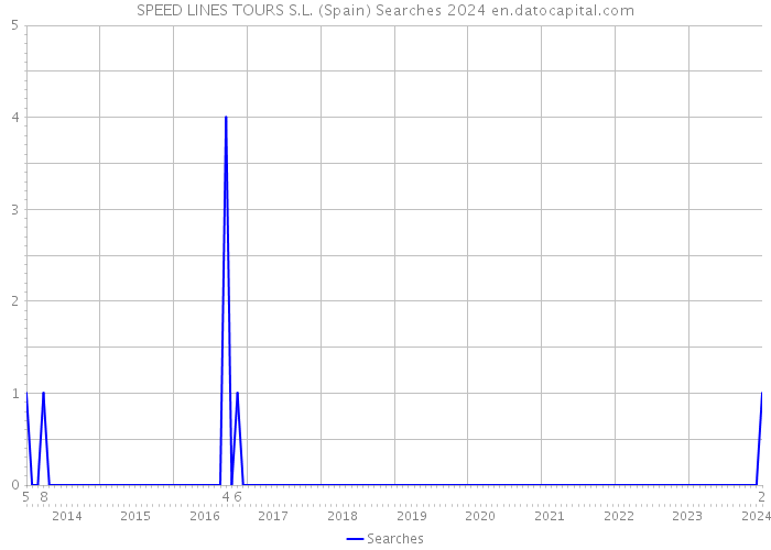 SPEED LINES TOURS S.L. (Spain) Searches 2024 