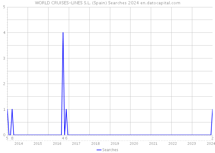 WORLD CRUISES-LINES S.L. (Spain) Searches 2024 